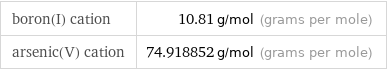 boron(I) cation | 10.81 g/mol (grams per mole) arsenic(V) cation | 74.918852 g/mol (grams per mole)