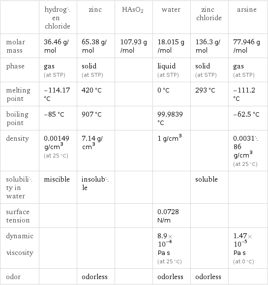  | hydrogen chloride | zinc | HAsO2 | water | zinc chloride | arsine molar mass | 36.46 g/mol | 65.38 g/mol | 107.93 g/mol | 18.015 g/mol | 136.3 g/mol | 77.946 g/mol phase | gas (at STP) | solid (at STP) | | liquid (at STP) | solid (at STP) | gas (at STP) melting point | -114.17 °C | 420 °C | | 0 °C | 293 °C | -111.2 °C boiling point | -85 °C | 907 °C | | 99.9839 °C | | -62.5 °C density | 0.00149 g/cm^3 (at 25 °C) | 7.14 g/cm^3 | | 1 g/cm^3 | | 0.003186 g/cm^3 (at 25 °C) solubility in water | miscible | insoluble | | | soluble |  surface tension | | | | 0.0728 N/m | |  dynamic viscosity | | | | 8.9×10^-4 Pa s (at 25 °C) | | 1.47×10^-5 Pa s (at 0 °C) odor | | odorless | | odorless | odorless | 