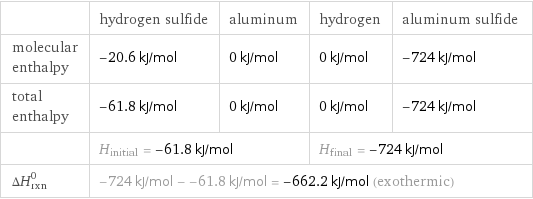  | hydrogen sulfide | aluminum | hydrogen | aluminum sulfide molecular enthalpy | -20.6 kJ/mol | 0 kJ/mol | 0 kJ/mol | -724 kJ/mol total enthalpy | -61.8 kJ/mol | 0 kJ/mol | 0 kJ/mol | -724 kJ/mol  | H_initial = -61.8 kJ/mol | | H_final = -724 kJ/mol |  ΔH_rxn^0 | -724 kJ/mol - -61.8 kJ/mol = -662.2 kJ/mol (exothermic) | | |  