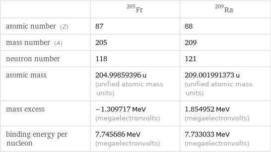  | Fr-205 | Ra-209 atomic number (Z) | 87 | 88 mass number (A) | 205 | 209 neutron number | 118 | 121 atomic mass | 204.99859396 u (unified atomic mass units) | 209.001991373 u (unified atomic mass units) mass excess | -1.309717 MeV (megaelectronvolts) | 1.854952 MeV (megaelectronvolts) binding energy per nucleon | 7.745686 MeV (megaelectronvolts) | 7.733033 MeV (megaelectronvolts)