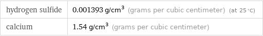 hydrogen sulfide | 0.001393 g/cm^3 (grams per cubic centimeter) (at 25 °C) calcium | 1.54 g/cm^3 (grams per cubic centimeter)