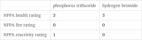  | phosphorus trifluoride | hydrogen bromide NFPA health rating | 3 | 3 NFPA fire rating | 0 | 0 NFPA reactivity rating | 1 | 0