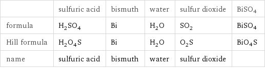  | sulfuric acid | bismuth | water | sulfur dioxide | BiSO4 formula | H_2SO_4 | Bi | H_2O | SO_2 | BiSO4 Hill formula | H_2O_4S | Bi | H_2O | O_2S | BiO4S name | sulfuric acid | bismuth | water | sulfur dioxide | 