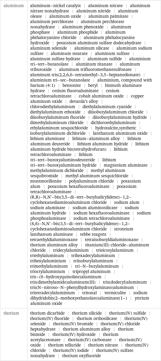 aluminum | aluminum-nickel catalyst | aluminum nitrate | aluminum nitrate nonahydrate | aluminum nitride | aluminum oleate | aluminum oxide | aluminum palmitate | aluminum perchlorate | aluminum perchlorate nonahydrate | aluminum phenoxide | aluminum phosphate | aluminum phosphide | aluminum phthalocyanine chloride | aluminum phthalocyanine hydroxide | potassium aluminum sulfate dodecahydrate | aluminum selenide | aluminum silicate | aluminum sodium sulfate | aluminum stearate | aluminum sulfate | aluminum sulfate hydrate | aluminum sulfide | aluminium tri-tert-butanolate | aluminum titanate | aluminum tributoxide | aluminum trifluoromethanesulfonate | aluminum tris(2, 2, 6, 6-tetramethyl-3, 5-heptanedionate) | aluminium tri-sec-butanolate | aluminium, compound with barium (4:1) | bentonite | beryl | bismuth aluminate hydrate | cesium fluoroaluminate | cesium tetrachloroaluminate | cobalt aluminum oxide | copper aluminum oxide | devarda's alloy | chlorodiethylaluminum | diethylaluminum cyanide | diethylaluminum ethoxide | diisobutylaluminum chloride | diisobutylaluminum fluoride | diisobutylaluminum hydride | dimethylaluminum chloride | dichloroethylaluminum | ethylaluminum sesquichloride | hydrotalcite, synthetic | isobutylaluminum dichloride | lanthanum aluminum oxide | lithium aluminate | lithium-aluminum alloy | lithium aluminum deuteride | lithium aluminum hydride | lithium aluminum hydride bis(tetrahydrofuran) | lithium tetrachloroaluminate | lithium tri-tert-butoxyaluminodeuteride | lithium tri-tert-butoxyaluminum hydride | magnesium aluminate | methylaluminum dichloride | methyl aluminum sesquibromide | methyl aluminum sesquichloride | montmorillonite | polyaluminum chloride | potassium alum | potassium hexafluoroaluminate | potassium tetrachloroaluminate | (R, R)-N, N'-bis(3, 5-di-tert-butylsalicylidene)-1, 2-cyclohexanediaminoaluminum chloride | sodium alum | sodium aluminate | sodium aluminosilicate | sodium aluminum hydride | sodium hexafluoroaluminate | sodium phosphoaluminate | sodium tetrachloroaluminate | (S, S)-N, N'-bis(3, 5-di-tert-butylsalicylidene)-1, 2-cyclohexanediaminoaluminum chloride | strontium lanthanum aluminate | tebbe reagent | tetraethyldialuminoxane | tetraisobutyldialuminoxane | thorium aluminum alloy | titanium(III) chloride-aluminum chloride | tridecylaluminium | trieicosylaluminum | triethylaluminum | trihexadecylaluminum | trihexylaluminium | triisobutylaluminum | trimethylaluminum | tri-N-butylaluminum | trioctylaluminium | tripropyl aluminum | tris-(8-hydroxyquinoline)aluminum | tris(dimethylamido)aluminum(III) | tris(dodecyl)aluminum | tris(N-nitroso-N-phenylhydroxylaminato)aluminum | tritetradecylaluminium | tritonal | vermiculite | sodium dihydridobis(2-methoxyethanolato)aluminate(1-) | yttrium aluminum oxide thorium | thorium dicarbide | thorium silicide | thorium(IV) sulfide | thorium(IV) fluoride | thorium orthosilicate | thorium(IV) selenide | thorium(IV) bromide | thorium(IV) chloride heptahydrate | thorium aluminum alloy | thorium bismide | thorium(IV) hydroxide | thorium acetylacetonate | thorium(IV) carbonate | thorium(IV) oxide | thorium telluride | thorium nitrate | thorium(IV) chloride | thorium(IV) iodide | thorium(IV) sulfate nonahydrate | thorium oxyfluoride