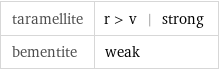 taramellite | r > v | strong bementite | weak