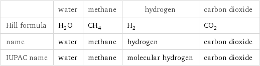  | water | methane | hydrogen | carbon dioxide Hill formula | H_2O | CH_4 | H_2 | CO_2 name | water | methane | hydrogen | carbon dioxide IUPAC name | water | methane | molecular hydrogen | carbon dioxide