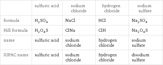  | sulfuric acid | sodium chloride | hydrogen chloride | sodium sulfate formula | H_2SO_4 | NaCl | HCl | Na_2SO_4 Hill formula | H_2O_4S | ClNa | ClH | Na_2O_4S name | sulfuric acid | sodium chloride | hydrogen chloride | sodium sulfate IUPAC name | sulfuric acid | sodium chloride | hydrogen chloride | disodium sulfate