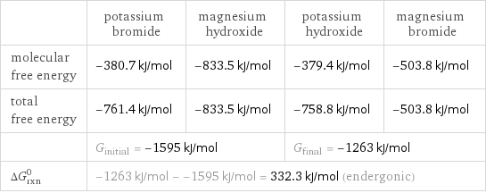 | potassium bromide | magnesium hydroxide | potassium hydroxide | magnesium bromide molecular free energy | -380.7 kJ/mol | -833.5 kJ/mol | -379.4 kJ/mol | -503.8 kJ/mol total free energy | -761.4 kJ/mol | -833.5 kJ/mol | -758.8 kJ/mol | -503.8 kJ/mol  | G_initial = -1595 kJ/mol | | G_final = -1263 kJ/mol |  ΔG_rxn^0 | -1263 kJ/mol - -1595 kJ/mol = 332.3 kJ/mol (endergonic) | | |  