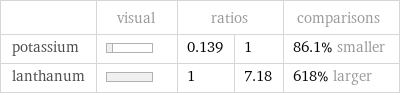  | visual | ratios | | comparisons potassium | | 0.139 | 1 | 86.1% smaller lanthanum | | 1 | 7.18 | 618% larger