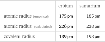  | erbium | samarium atomic radius (empirical) | 175 pm | 185 pm atomic radius (calculated) | 226 pm | 238 pm covalent radius | 189 pm | 198 pm