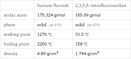  | barium fluoride | 2, 3, 5, 6-tetrafluoroaniline molar mass | 175.324 g/mol | 165.09 g/mol phase | solid (at STP) | solid (at STP) melting point | 1270 °C | 31.5 °C boiling point | 2260 °C | 158 °C density | 4.89 g/cm^3 | 1.744 g/cm^3