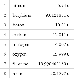 1 | lithium | 6.94 u 2 | beryllium | 9.0121831 u 3 | boron | 10.81 u 4 | carbon | 12.011 u 5 | nitrogen | 14.007 u 6 | oxygen | 15.999 u 7 | fluorine | 18.998403163 u 8 | neon | 20.1797 u