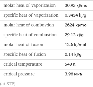 molar heat of vaporization | 30.95 kJ/mol specific heat of vaporization | 0.3434 kJ/g molar heat of combustion | 2624 kJ/mol specific heat of combustion | 29.12 kJ/g molar heat of fusion | 12.6 kJ/mol specific heat of fusion | 0.14 kJ/g critical temperature | 543 K critical pressure | 3.96 MPa (at STP)