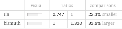  | visual | ratios | | comparisons tin | | 0.747 | 1 | 25.3% smaller bismuth | | 1 | 1.338 | 33.8% larger