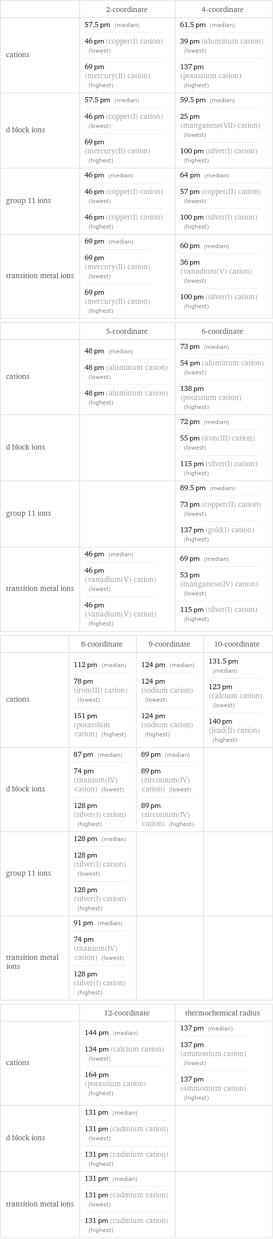  | 2-coordinate | 4-coordinate cations | 57.5 pm (median) 46 pm (copper(I) cation) (lowest) 69 pm (mercury(II) cation) (highest) | 61.5 pm (median) 39 pm (aluminum cation) (lowest) 137 pm (potassium cation) (highest) d block ions | 57.5 pm (median) 46 pm (copper(I) cation) (lowest) 69 pm (mercury(II) cation) (highest) | 59.5 pm (median) 25 pm (manganese(VII) cation) (lowest) 100 pm (silver(I) cation) (highest) group 11 ions | 46 pm (median) 46 pm (copper(I) cation) (lowest) 46 pm (copper(I) cation) (highest) | 64 pm (median) 57 pm (copper(II) cation) (lowest) 100 pm (silver(I) cation) (highest) transition metal ions | 69 pm (median) 69 pm (mercury(II) cation) (lowest) 69 pm (mercury(II) cation) (highest) | 60 pm (median) 36 pm (vanadium(V) cation) (lowest) 100 pm (silver(I) cation) (highest)  | 5-coordinate | 6-coordinate cations | 48 pm (median) 48 pm (aluminum cation) (lowest) 48 pm (aluminum cation) (highest) | 73 pm (median) 54 pm (aluminum cation) (lowest) 138 pm (potassium cation) (highest) d block ions | | 72 pm (median) 55 pm (iron(III) cation) (lowest) 115 pm (silver(I) cation) (highest) group 11 ions | | 89.5 pm (median) 73 pm (copper(II) cation) (lowest) 137 pm (gold(I) cation) (highest) transition metal ions | 46 pm (median) 46 pm (vanadium(V) cation) (lowest) 46 pm (vanadium(V) cation) (highest) | 69 pm (median) 53 pm (manganese(IV) cation) (lowest) 115 pm (silver(I) cation) (highest)  | 8-coordinate | 9-coordinate | 10-coordinate cations | 112 pm (median) 78 pm (iron(III) cation) (lowest) 151 pm (potassium cation) (highest) | 124 pm (median) 124 pm (sodium cation) (lowest) 124 pm (sodium cation) (highest) | 131.5 pm (median) 123 pm (calcium cation) (lowest) 140 pm (lead(II) cation) (highest) d block ions | 87 pm (median) 74 pm (titanium(IV) cation) (lowest) 128 pm (silver(I) cation) (highest) | 89 pm (median) 89 pm (zirconium(IV) cation) (lowest) 89 pm (zirconium(IV) cation) (highest) |  group 11 ions | 128 pm (median) 128 pm (silver(I) cation) (lowest) 128 pm (silver(I) cation) (highest) | |  transition metal ions | 91 pm (median) 74 pm (titanium(IV) cation) (lowest) 128 pm (silver(I) cation) (highest) | |   | 12-coordinate | thermochemical radius cations | 144 pm (median) 134 pm (calcium cation) (lowest) 164 pm (potassium cation) (highest) | 137 pm (median) 137 pm (ammonium cation) (lowest) 137 pm (ammonium cation) (highest) d block ions | 131 pm (median) 131 pm (cadmium cation) (lowest) 131 pm (cadmium cation) (highest) |  transition metal ions | 131 pm (median) 131 pm (cadmium cation) (lowest) 131 pm (cadmium cation) (highest) | 