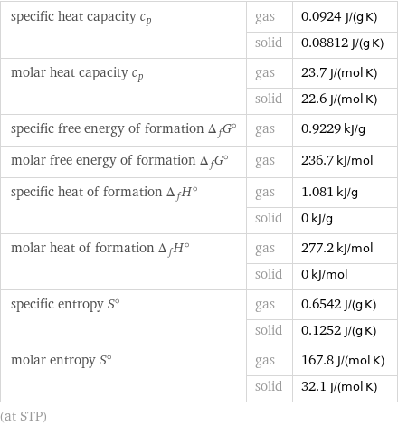 specific heat capacity c_p | gas | 0.0924 J/(g K)  | solid | 0.08812 J/(g K) molar heat capacity c_p | gas | 23.7 J/(mol K)  | solid | 22.6 J/(mol K) specific free energy of formation Δ_fG° | gas | 0.9229 kJ/g molar free energy of formation Δ_fG° | gas | 236.7 kJ/mol specific heat of formation Δ_fH° | gas | 1.081 kJ/g  | solid | 0 kJ/g molar heat of formation Δ_fH° | gas | 277.2 kJ/mol  | solid | 0 kJ/mol specific entropy S° | gas | 0.6542 J/(g K)  | solid | 0.1252 J/(g K) molar entropy S° | gas | 167.8 J/(mol K)  | solid | 32.1 J/(mol K) (at STP)