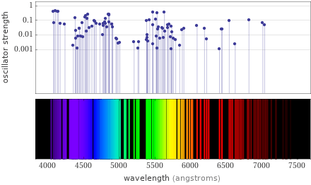 Atomic spectrum Visible region