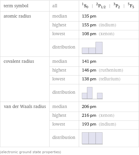 term symbol | all | ^1S_0 | ^2P_(1/2) | ^3P_2 | ^5F_5 atomic radius | median | 135 pm  | highest | 155 pm (indium)  | lowest | 108 pm (xenon)  | distribution |  covalent radius | median | 141 pm  | highest | 146 pm (ruthenium)  | lowest | 138 pm (tellurium)  | distribution |  van der Waals radius | median | 206 pm  | highest | 216 pm (xenon)  | lowest | 193 pm (indium)  | distribution |  (electronic ground state properties)