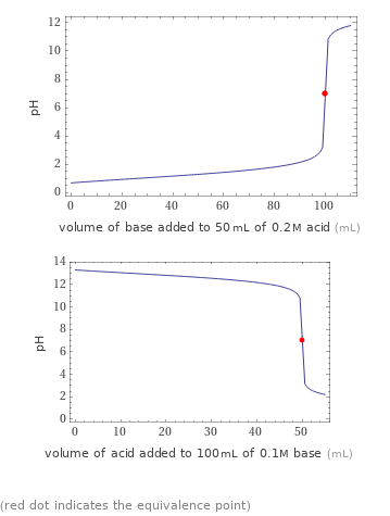 Titration plots