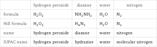  | hydrogen peroxide | diazane | water | nitrogen formula | H_2O_2 | NH_2NH_2 | H_2O | N_2 Hill formula | H_2O_2 | H_4N_2 | H_2O | N_2 name | hydrogen peroxide | diazane | water | nitrogen IUPAC name | hydrogen peroxide | hydrazine | water | molecular nitrogen