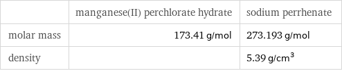  | manganese(II) perchlorate hydrate | sodium perrhenate molar mass | 173.41 g/mol | 273.193 g/mol density | | 5.39 g/cm^3