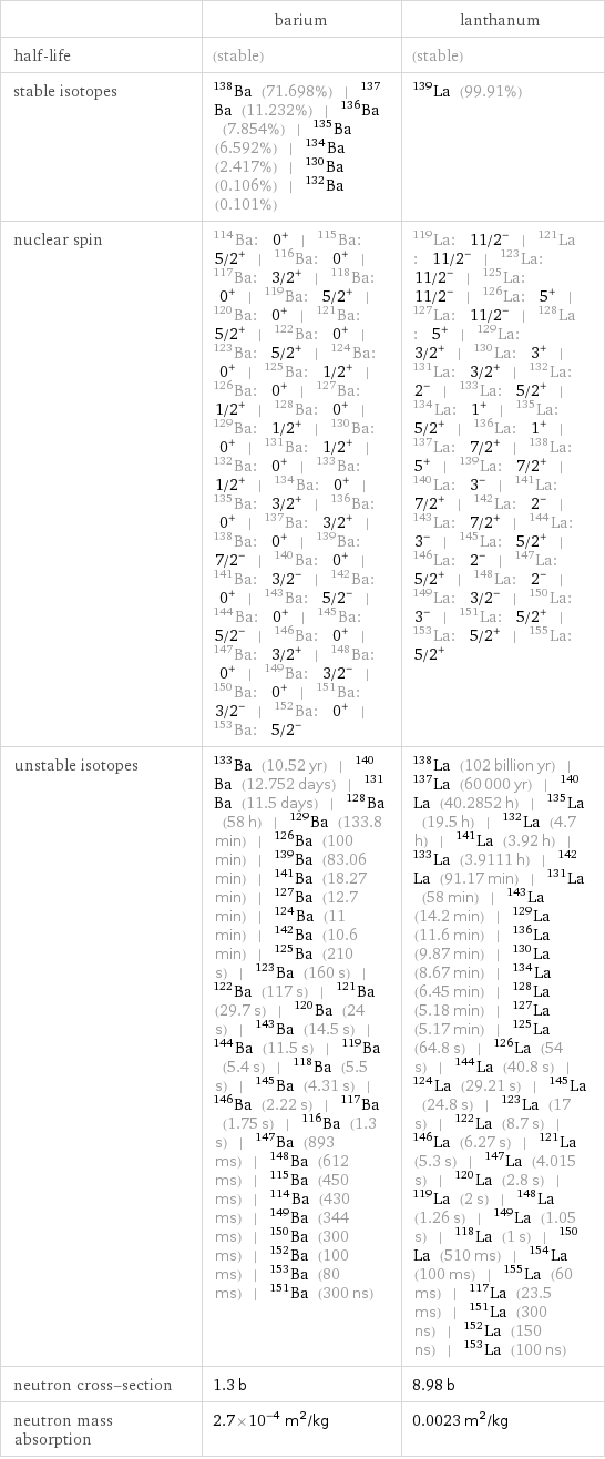  | barium | lanthanum half-life | (stable) | (stable) stable isotopes | Ba-138 (71.698%) | Ba-137 (11.232%) | Ba-136 (7.854%) | Ba-135 (6.592%) | Ba-134 (2.417%) | Ba-130 (0.106%) | Ba-132 (0.101%) | La-139 (99.91%) nuclear spin | Ba-114: 0^+ | Ba-115: 5/2^+ | Ba-116: 0^+ | Ba-117: 3/2^+ | Ba-118: 0^+ | Ba-119: 5/2^+ | Ba-120: 0^+ | Ba-121: 5/2^+ | Ba-122: 0^+ | Ba-123: 5/2^+ | Ba-124: 0^+ | Ba-125: 1/2^+ | Ba-126: 0^+ | Ba-127: 1/2^+ | Ba-128: 0^+ | Ba-129: 1/2^+ | Ba-130: 0^+ | Ba-131: 1/2^+ | Ba-132: 0^+ | Ba-133: 1/2^+ | Ba-134: 0^+ | Ba-135: 3/2^+ | Ba-136: 0^+ | Ba-137: 3/2^+ | Ba-138: 0^+ | Ba-139: 7/2^- | Ba-140: 0^+ | Ba-141: 3/2^- | Ba-142: 0^+ | Ba-143: 5/2^- | Ba-144: 0^+ | Ba-145: 5/2^- | Ba-146: 0^+ | Ba-147: 3/2^+ | Ba-148: 0^+ | Ba-149: 3/2^- | Ba-150: 0^+ | Ba-151: 3/2^- | Ba-152: 0^+ | Ba-153: 5/2^- | La-119: 11/2^- | La-121: 11/2^- | La-123: 11/2^- | La-125: 11/2^- | La-126: 5^+ | La-127: 11/2^- | La-128: 5^+ | La-129: 3/2^+ | La-130: 3^+ | La-131: 3/2^+ | La-132: 2^- | La-133: 5/2^+ | La-134: 1^+ | La-135: 5/2^+ | La-136: 1^+ | La-137: 7/2^+ | La-138: 5^+ | La-139: 7/2^+ | La-140: 3^- | La-141: 7/2^+ | La-142: 2^- | La-143: 7/2^+ | La-144: 3^- | La-145: 5/2^+ | La-146: 2^- | La-147: 5/2^+ | La-148: 2^- | La-149: 3/2^- | La-150: 3^- | La-151: 5/2^+ | La-153: 5/2^+ | La-155: 5/2^+ unstable isotopes | Ba-133 (10.52 yr) | Ba-140 (12.752 days) | Ba-131 (11.5 days) | Ba-128 (58 h) | Ba-129 (133.8 min) | Ba-126 (100 min) | Ba-139 (83.06 min) | Ba-141 (18.27 min) | Ba-127 (12.7 min) | Ba-124 (11 min) | Ba-142 (10.6 min) | Ba-125 (210 s) | Ba-123 (160 s) | Ba-122 (117 s) | Ba-121 (29.7 s) | Ba-120 (24 s) | Ba-143 (14.5 s) | Ba-144 (11.5 s) | Ba-119 (5.4 s) | Ba-118 (5.5 s) | Ba-145 (4.31 s) | Ba-146 (2.22 s) | Ba-117 (1.75 s) | Ba-116 (1.3 s) | Ba-147 (893 ms) | Ba-148 (612 ms) | Ba-115 (450 ms) | Ba-114 (430 ms) | Ba-149 (344 ms) | Ba-150 (300 ms) | Ba-152 (100 ms) | Ba-153 (80 ms) | Ba-151 (300 ns) | La-138 (102 billion yr) | La-137 (60000 yr) | La-140 (40.2852 h) | La-135 (19.5 h) | La-132 (4.7 h) | La-141 (3.92 h) | La-133 (3.9111 h) | La-142 (91.17 min) | La-131 (58 min) | La-143 (14.2 min) | La-129 (11.6 min) | La-136 (9.87 min) | La-130 (8.67 min) | La-134 (6.45 min) | La-128 (5.18 min) | La-127 (5.17 min) | La-125 (64.8 s) | La-126 (54 s) | La-144 (40.8 s) | La-124 (29.21 s) | La-145 (24.8 s) | La-123 (17 s) | La-122 (8.7 s) | La-146 (6.27 s) | La-121 (5.3 s) | La-147 (4.015 s) | La-120 (2.8 s) | La-119 (2 s) | La-148 (1.26 s) | La-149 (1.05 s) | La-118 (1 s) | La-150 (510 ms) | La-154 (100 ms) | La-155 (60 ms) | La-117 (23.5 ms) | La-151 (300 ns) | La-152 (150 ns) | La-153 (100 ns) neutron cross-section | 1.3 b | 8.98 b neutron mass absorption | 2.7×10^-4 m^2/kg | 0.0023 m^2/kg