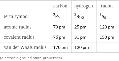  | carbon | hydrogen | radon term symbol | ^3P_0 | ^2S_(1/2) | ^1S_0 atomic radius | 70 pm | 25 pm | 120 pm covalent radius | 76 pm | 31 pm | 150 pm van der Waals radius | 170 pm | 120 pm |  (electronic ground state properties)