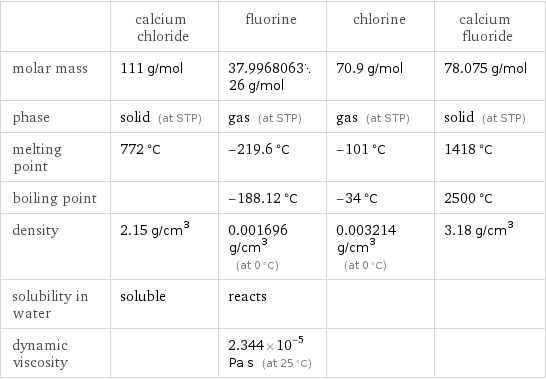  | calcium chloride | fluorine | chlorine | calcium fluoride molar mass | 111 g/mol | 37.996806326 g/mol | 70.9 g/mol | 78.075 g/mol phase | solid (at STP) | gas (at STP) | gas (at STP) | solid (at STP) melting point | 772 °C | -219.6 °C | -101 °C | 1418 °C boiling point | | -188.12 °C | -34 °C | 2500 °C density | 2.15 g/cm^3 | 0.001696 g/cm^3 (at 0 °C) | 0.003214 g/cm^3 (at 0 °C) | 3.18 g/cm^3 solubility in water | soluble | reacts | |  dynamic viscosity | | 2.344×10^-5 Pa s (at 25 °C) | | 