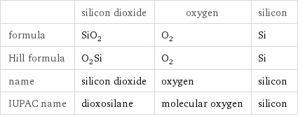  | silicon dioxide | oxygen | silicon formula | SiO_2 | O_2 | Si Hill formula | O_2Si | O_2 | Si name | silicon dioxide | oxygen | silicon IUPAC name | dioxosilane | molecular oxygen | silicon