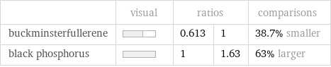  | visual | ratios | | comparisons buckminsterfullerene | | 0.613 | 1 | 38.7% smaller black phosphorus | | 1 | 1.63 | 63% larger