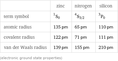  | zinc | nitrogen | silicon term symbol | ^1S_0 | ^4S_(3/2) | ^3P_0 atomic radius | 135 pm | 65 pm | 110 pm covalent radius | 122 pm | 71 pm | 111 pm van der Waals radius | 139 pm | 155 pm | 210 pm (electronic ground state properties)