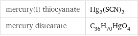 mercury(I) thiocyanate | Hg_2(SCN)_2 mercury distearate | C_36H_70HgO_4