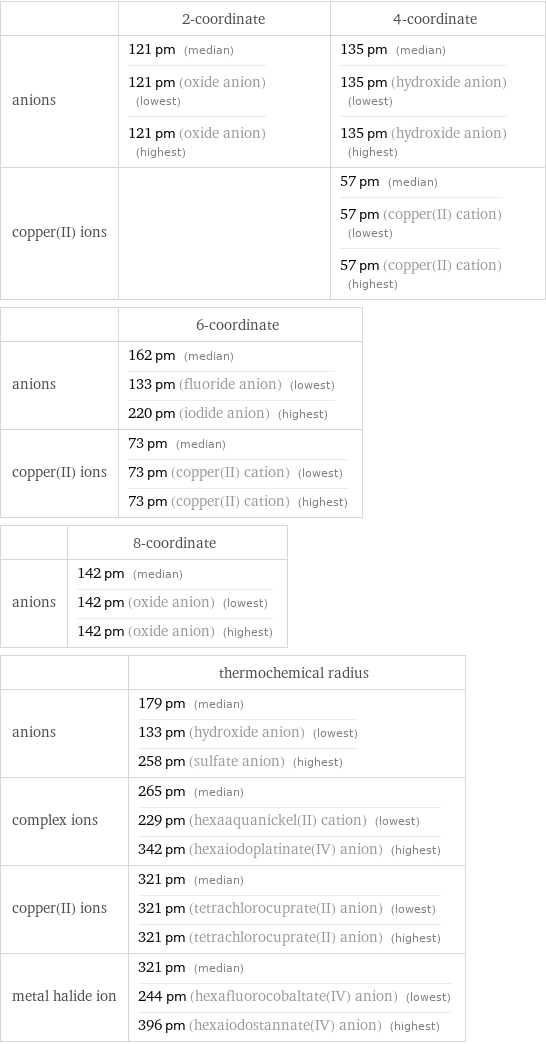  | 2-coordinate | 4-coordinate anions | 121 pm (median) 121 pm (oxide anion) (lowest) 121 pm (oxide anion) (highest) | 135 pm (median) 135 pm (hydroxide anion) (lowest) 135 pm (hydroxide anion) (highest) copper(II) ions | | 57 pm (median) 57 pm (copper(II) cation) (lowest) 57 pm (copper(II) cation) (highest)  | 6-coordinate anions | 162 pm (median) 133 pm (fluoride anion) (lowest) 220 pm (iodide anion) (highest) copper(II) ions | 73 pm (median) 73 pm (copper(II) cation) (lowest) 73 pm (copper(II) cation) (highest)  | 8-coordinate anions | 142 pm (median) 142 pm (oxide anion) (lowest) 142 pm (oxide anion) (highest)  | thermochemical radius anions | 179 pm (median) 133 pm (hydroxide anion) (lowest) 258 pm (sulfate anion) (highest) complex ions | 265 pm (median) 229 pm (hexaaquanickel(II) cation) (lowest) 342 pm (hexaiodoplatinate(IV) anion) (highest) copper(II) ions | 321 pm (median) 321 pm (tetrachlorocuprate(II) anion) (lowest) 321 pm (tetrachlorocuprate(II) anion) (highest) metal halide ion | 321 pm (median) 244 pm (hexafluorocobaltate(IV) anion) (lowest) 396 pm (hexaiodostannate(IV) anion) (highest)