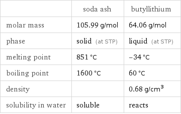  | soda ash | butyllithium molar mass | 105.99 g/mol | 64.06 g/mol phase | solid (at STP) | liquid (at STP) melting point | 851 °C | -34 °C boiling point | 1600 °C | 60 °C density | | 0.68 g/cm^3 solubility in water | soluble | reacts