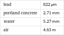 lead | 822 µm portland concrete | 2.71 mm water | 5.27 mm air | 4.63 m