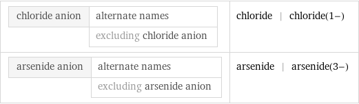 chloride anion | alternate names  | excluding chloride anion | chloride | chloride(1-) arsenide anion | alternate names  | excluding arsenide anion | arsenide | arsenide(3-)