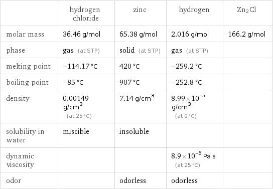  | hydrogen chloride | zinc | hydrogen | Zn2Cl molar mass | 36.46 g/mol | 65.38 g/mol | 2.016 g/mol | 166.2 g/mol phase | gas (at STP) | solid (at STP) | gas (at STP) |  melting point | -114.17 °C | 420 °C | -259.2 °C |  boiling point | -85 °C | 907 °C | -252.8 °C |  density | 0.00149 g/cm^3 (at 25 °C) | 7.14 g/cm^3 | 8.99×10^-5 g/cm^3 (at 0 °C) |  solubility in water | miscible | insoluble | |  dynamic viscosity | | | 8.9×10^-6 Pa s (at 25 °C) |  odor | | odorless | odorless | 