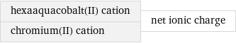 hexaaquacobalt(II) cation chromium(II) cation | net ionic charge