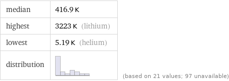 median | 416.9 K highest | 3223 K (lithium) lowest | 5.19 K (helium) distribution | | (based on 21 values; 97 unavailable)