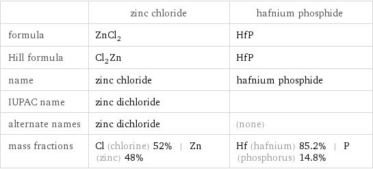  | zinc chloride | hafnium phosphide formula | ZnCl_2 | HfP Hill formula | Cl_2Zn | HfP name | zinc chloride | hafnium phosphide IUPAC name | zinc dichloride |  alternate names | zinc dichloride | (none) mass fractions | Cl (chlorine) 52% | Zn (zinc) 48% | Hf (hafnium) 85.2% | P (phosphorus) 14.8%