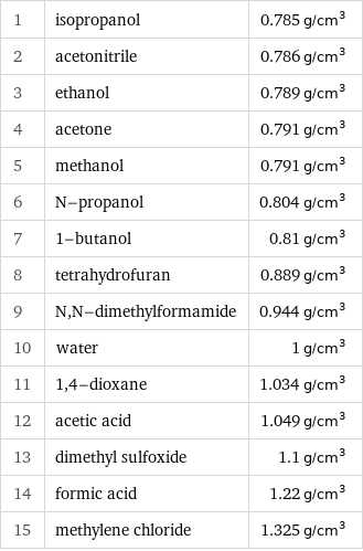 1 | isopropanol | 0.785 g/cm^3 2 | acetonitrile | 0.786 g/cm^3 3 | ethanol | 0.789 g/cm^3 4 | acetone | 0.791 g/cm^3 5 | methanol | 0.791 g/cm^3 6 | N-propanol | 0.804 g/cm^3 7 | 1-butanol | 0.81 g/cm^3 8 | tetrahydrofuran | 0.889 g/cm^3 9 | N, N-dimethylformamide | 0.944 g/cm^3 10 | water | 1 g/cm^3 11 | 1, 4-dioxane | 1.034 g/cm^3 12 | acetic acid | 1.049 g/cm^3 13 | dimethyl sulfoxide | 1.1 g/cm^3 14 | formic acid | 1.22 g/cm^3 15 | methylene chloride | 1.325 g/cm^3