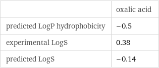  | oxalic acid predicted LogP hydrophobicity | -0.5 experimental LogS | 0.38 predicted LogS | -0.14