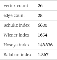 vertex count | 26 edge count | 28 Schultz index | 6680 Wiener index | 1654 Hosoya index | 148836 Balaban index | 1.867