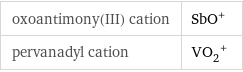 oxoantimony(III) cation | (SbO)^+ pervanadyl cation | (VO_2)^+