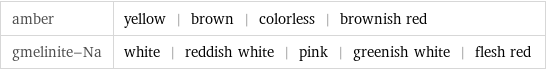 amber | yellow | brown | colorless | brownish red gmelinite-Na | white | reddish white | pink | greenish white | flesh red