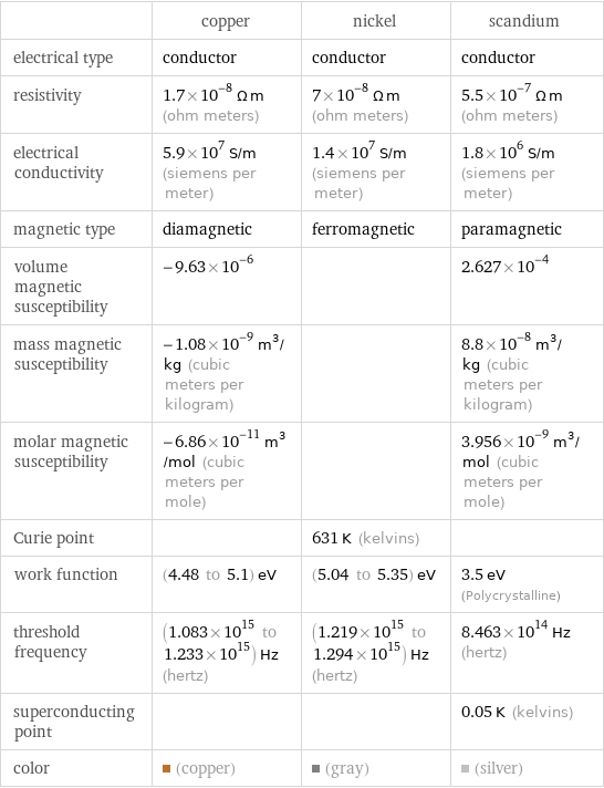  | copper | nickel | scandium electrical type | conductor | conductor | conductor resistivity | 1.7×10^-8 Ω m (ohm meters) | 7×10^-8 Ω m (ohm meters) | 5.5×10^-7 Ω m (ohm meters) electrical conductivity | 5.9×10^7 S/m (siemens per meter) | 1.4×10^7 S/m (siemens per meter) | 1.8×10^6 S/m (siemens per meter) magnetic type | diamagnetic | ferromagnetic | paramagnetic volume magnetic susceptibility | -9.63×10^-6 | | 2.627×10^-4 mass magnetic susceptibility | -1.08×10^-9 m^3/kg (cubic meters per kilogram) | | 8.8×10^-8 m^3/kg (cubic meters per kilogram) molar magnetic susceptibility | -6.86×10^-11 m^3/mol (cubic meters per mole) | | 3.956×10^-9 m^3/mol (cubic meters per mole) Curie point | | 631 K (kelvins) |  work function | (4.48 to 5.1) eV | (5.04 to 5.35) eV | 3.5 eV (Polycrystalline) threshold frequency | (1.083×10^15 to 1.233×10^15) Hz (hertz) | (1.219×10^15 to 1.294×10^15) Hz (hertz) | 8.463×10^14 Hz (hertz) superconducting point | | | 0.05 K (kelvins) color | (copper) | (gray) | (silver)