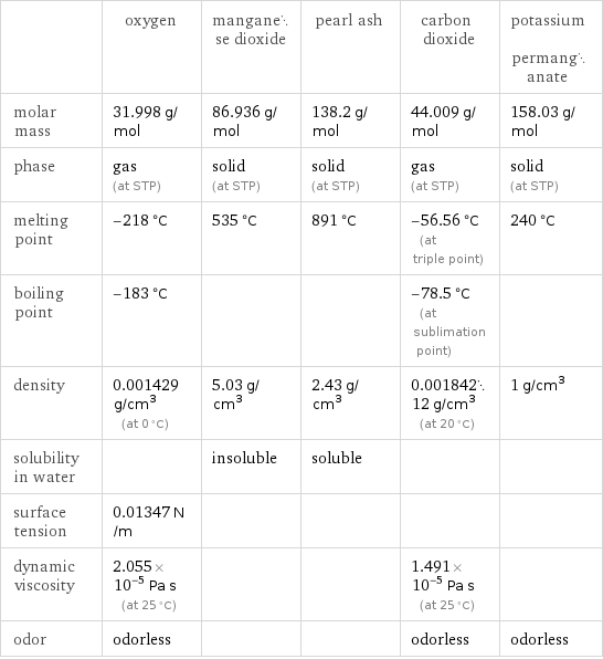  | oxygen | manganese dioxide | pearl ash | carbon dioxide | potassium permanganate molar mass | 31.998 g/mol | 86.936 g/mol | 138.2 g/mol | 44.009 g/mol | 158.03 g/mol phase | gas (at STP) | solid (at STP) | solid (at STP) | gas (at STP) | solid (at STP) melting point | -218 °C | 535 °C | 891 °C | -56.56 °C (at triple point) | 240 °C boiling point | -183 °C | | | -78.5 °C (at sublimation point) |  density | 0.001429 g/cm^3 (at 0 °C) | 5.03 g/cm^3 | 2.43 g/cm^3 | 0.00184212 g/cm^3 (at 20 °C) | 1 g/cm^3 solubility in water | | insoluble | soluble | |  surface tension | 0.01347 N/m | | | |  dynamic viscosity | 2.055×10^-5 Pa s (at 25 °C) | | | 1.491×10^-5 Pa s (at 25 °C) |  odor | odorless | | | odorless | odorless