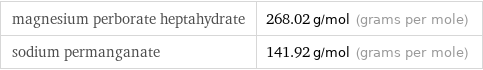 magnesium perborate heptahydrate | 268.02 g/mol (grams per mole) sodium permanganate | 141.92 g/mol (grams per mole)