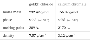  | gold(I) chloride | calcium chromate molar mass | 232.42 g/mol | 156.07 g/mol phase | solid (at STP) | solid (at STP) melting point | 289 °C | 2170 °C density | 7.57 g/cm^3 | 3.12 g/cm^3