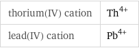 thorium(IV) cation | Th^(4+) lead(IV) cation | Pb^(4+)